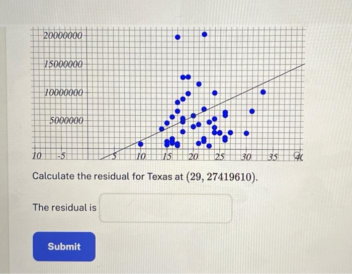 Solved The line of best fit for the plot shown is | Chegg.com