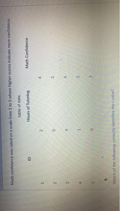 Solved Math confidence was rated on a scale from 1 to 5 | Chegg.com