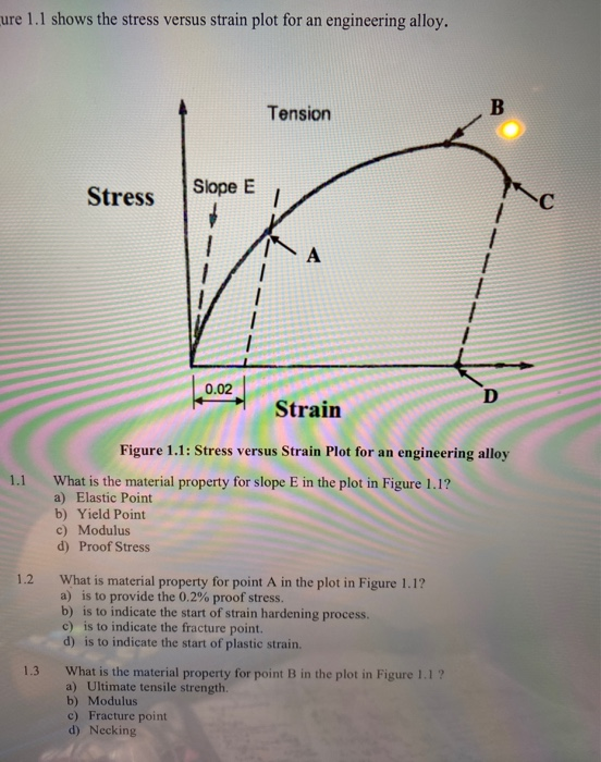 Solved ure 1.1 shows the stress versus strain plot for an | Chegg.com