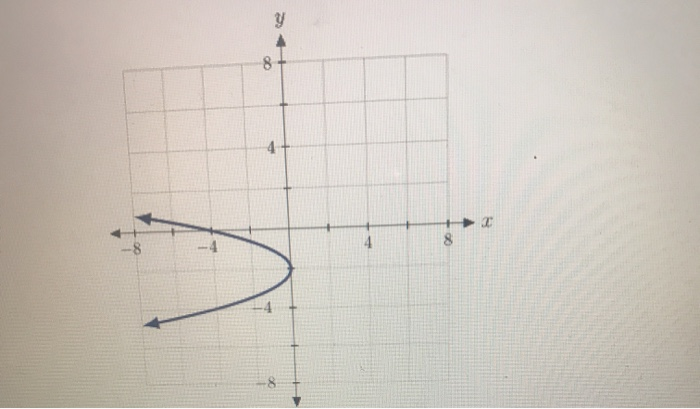 Solved Determine Whether The Graph Shown Is The Graph Of A Chegg Solved Determine Whether The Graph Shown Is The Graph Of A Chegg