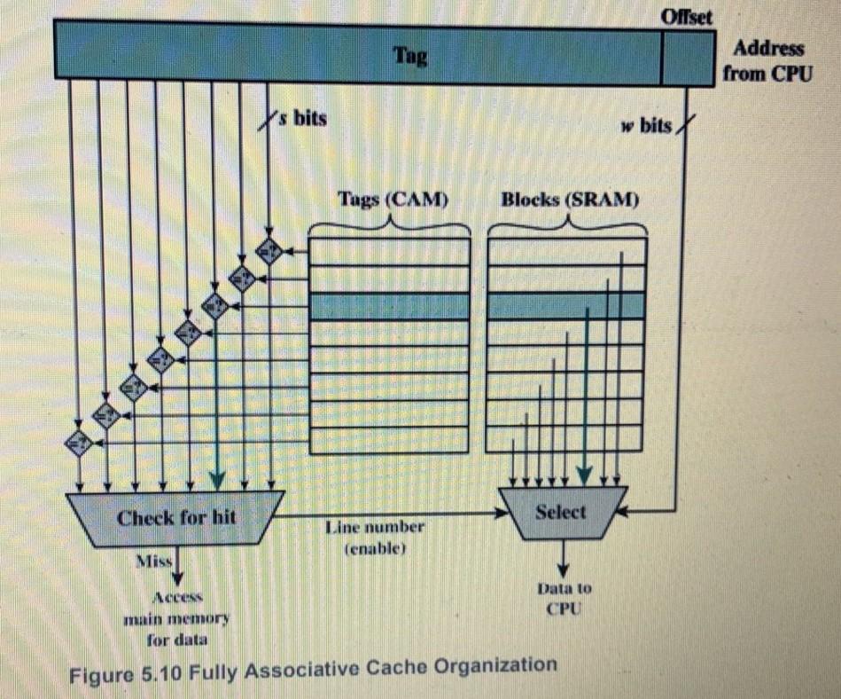 Solved 5. List the following values: a. For the direct cache | Chegg.com