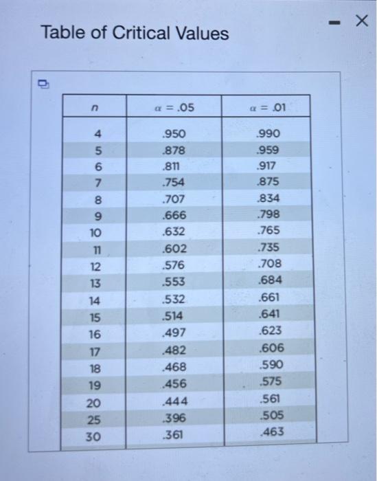 Solved a. Construct a scatterplot. Choose the correct graph | Chegg.com
