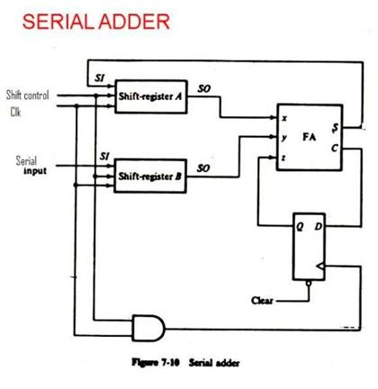 n bit serial adder with accumulator verilog code