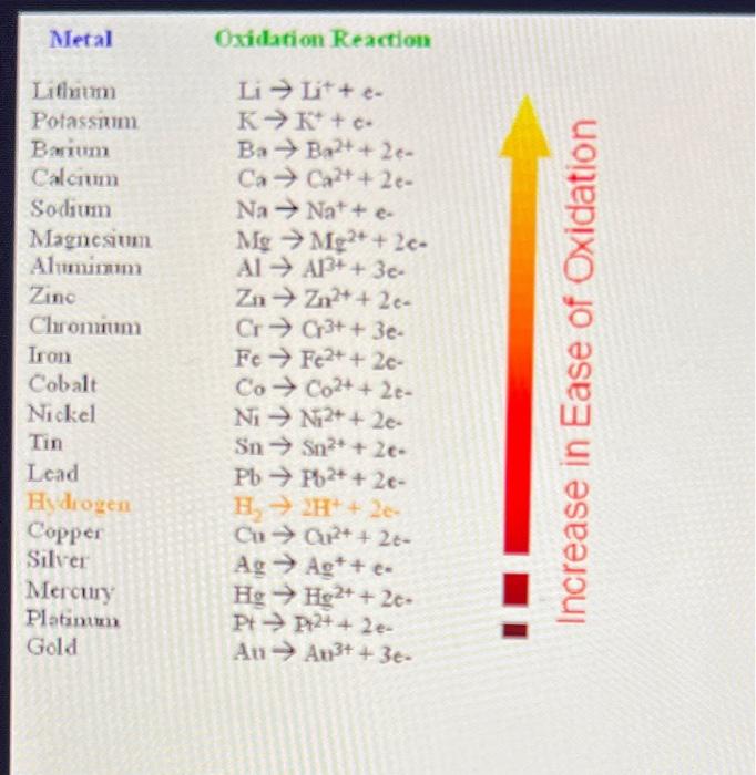 Metal Oxidation Reaction