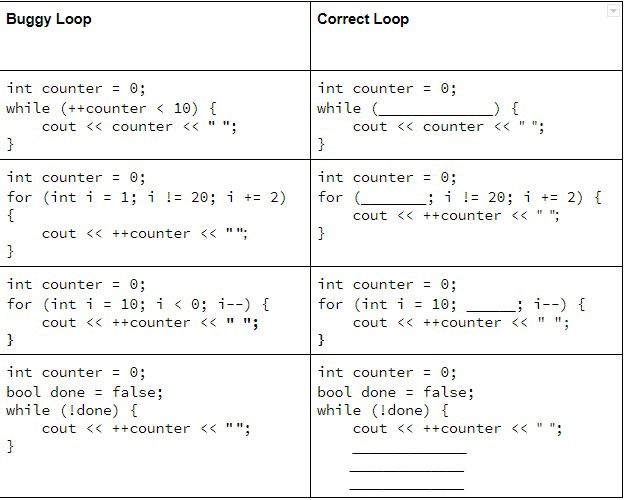 Solved Buggy Loop Correct Loop int counter = 0; while (++ | Chegg.com