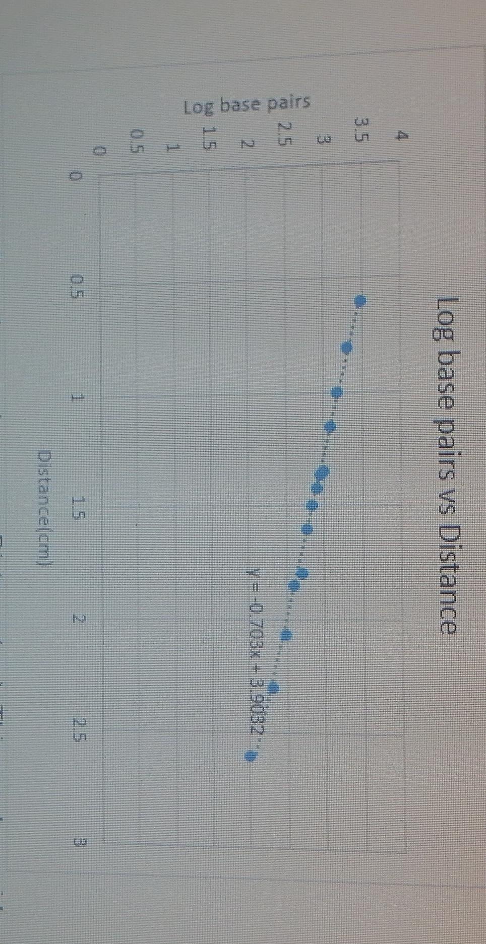 Log base pairs vs Distance | Chegg.com