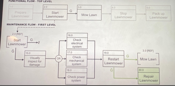 Solved A Functional Flow Block Diagram (FFBD) is used to | Chegg.com