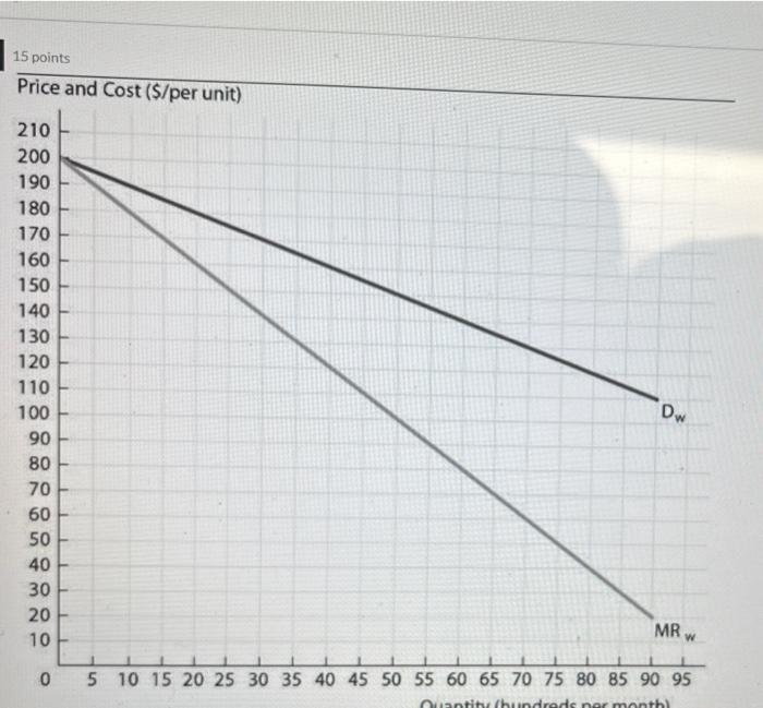 Solved Price and Cost (S/ner unitThe diagram above