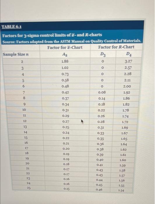 Solved Develop 3-sigma control limits for the bagging | Chegg.com