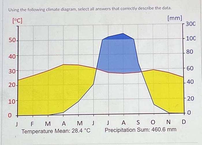 Using the following climate diagram, select all | Chegg.com