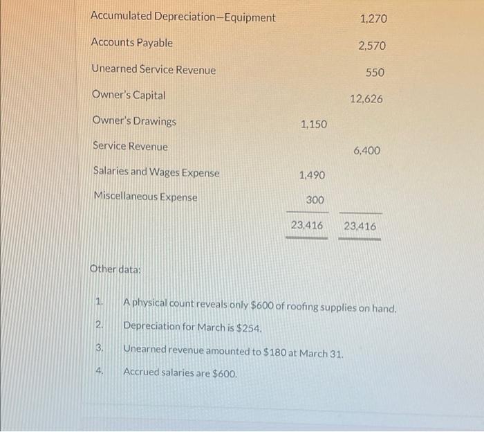 Solved Pharoah Roofing Worksheet For the Month Ended March | Chegg.com