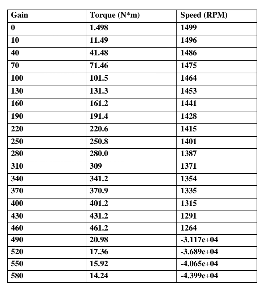 The table shown presents torque speed characteristics | Chegg.com