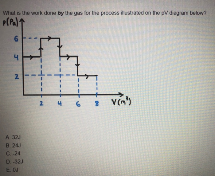 Solved What Is The Work Done By The Gas For The Process I Chegg Com