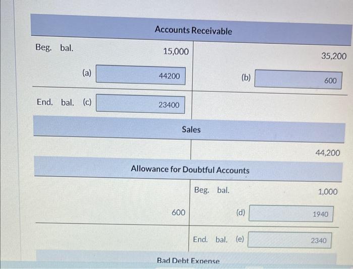Solved Accounts Receivable Beg. bal. (a) 15,000 (b) 600 End. | Chegg.com