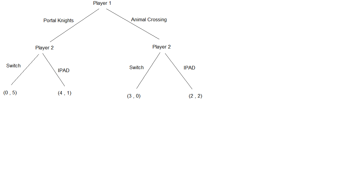 Solved What is the nash equilibrium of this chart? | Chegg.com