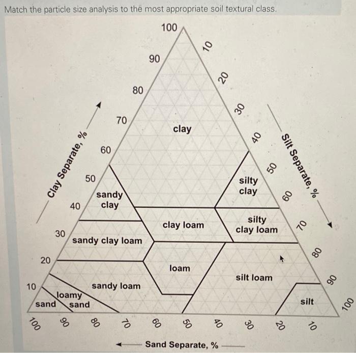 Solved MatıSand Conarate, % 5% clay &15% silt 10% sand &60% | Chegg.com