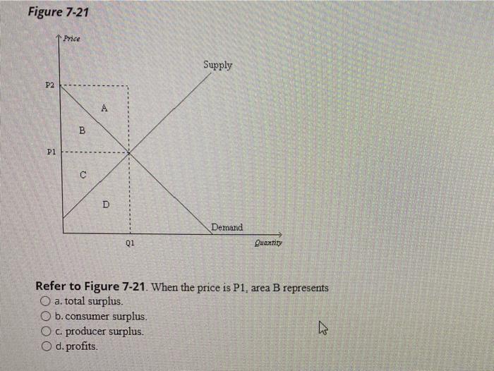 Solved Figure 7-21 1 Price Supply P2 A B P1 C D Demand Q1 | Chegg.com