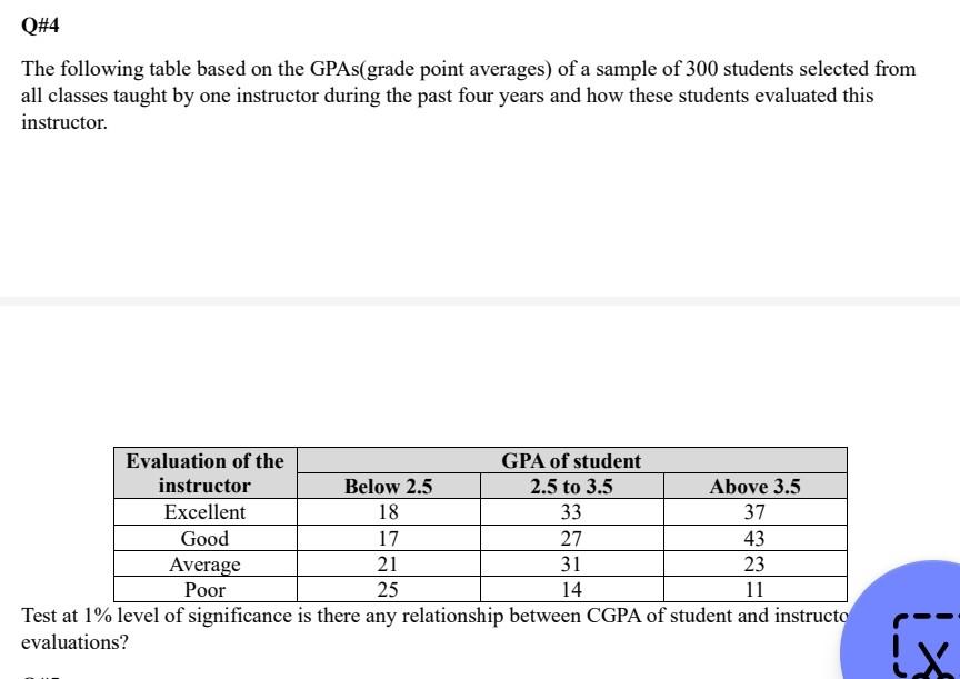Solved The following table based on the GPAs(grade point | Chegg.com