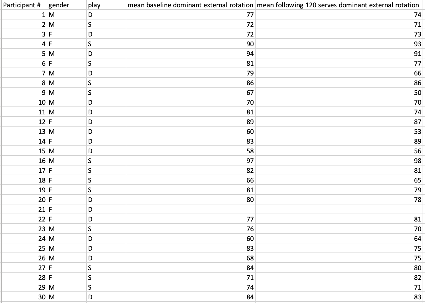 solved-with-this-data-study-question-4-you-want-to-know-if-chegg