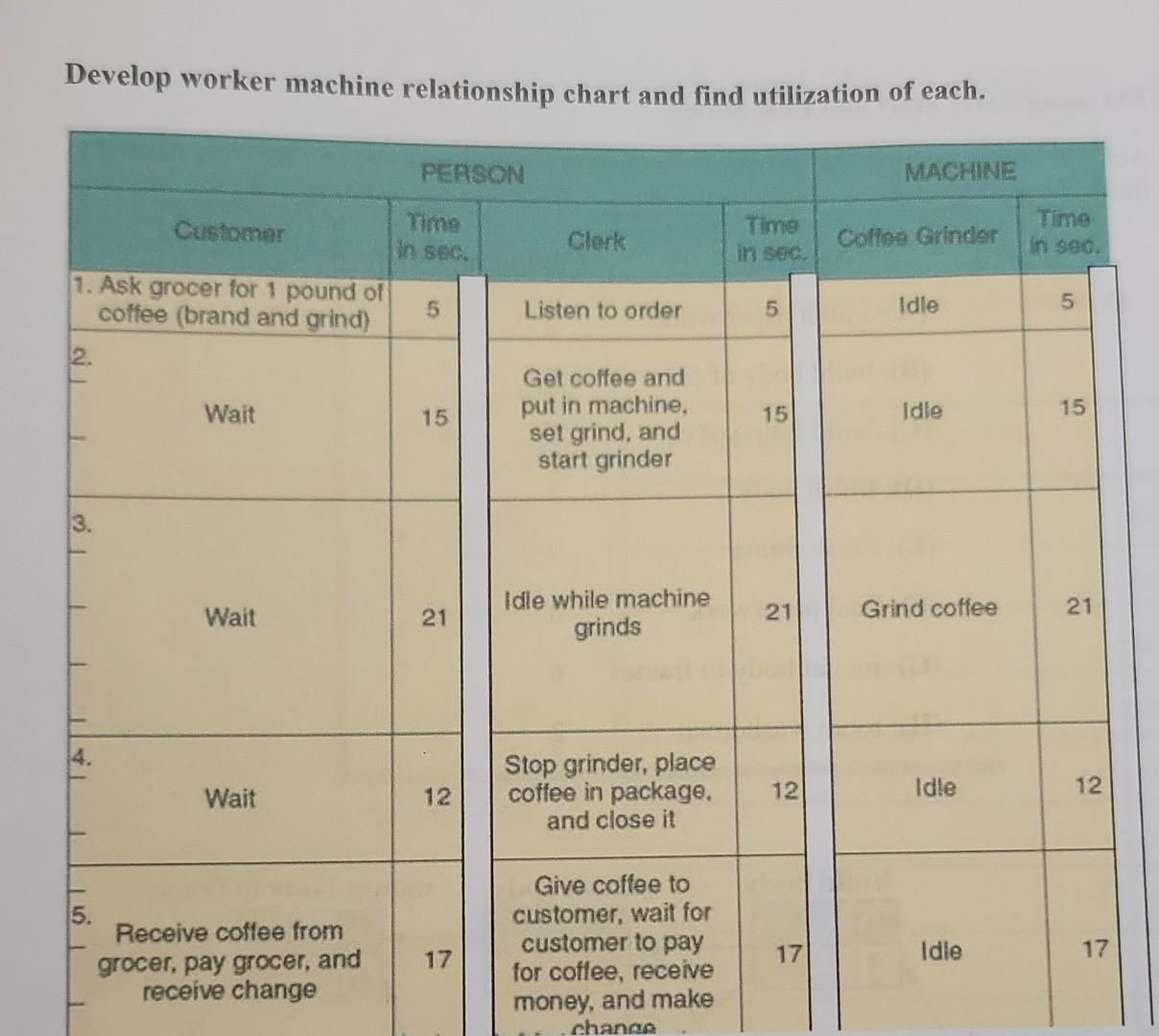 Solved Develop worker machine relationship chart and find | Chegg.com