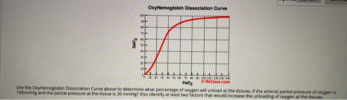 Solved Oxyhemoglobin Dissociation Curve 100 Ni 20 Sao2