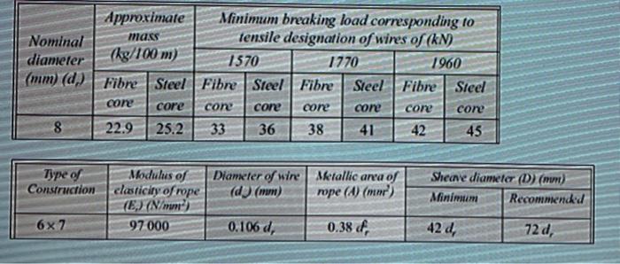 Solved The specifications of a 6x7 wire rope with fiber core | Chegg.com