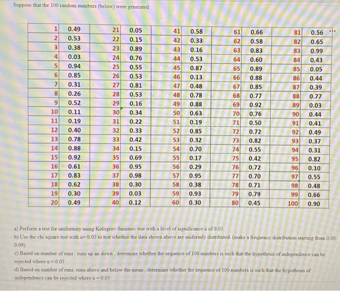 Suppose that the 100 random numbers (below) were | Chegg.com