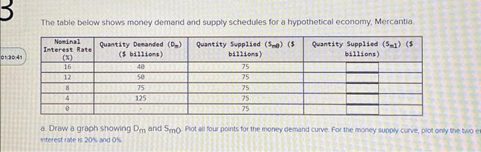 Solved The table below shows money demand and supply | Chegg.com