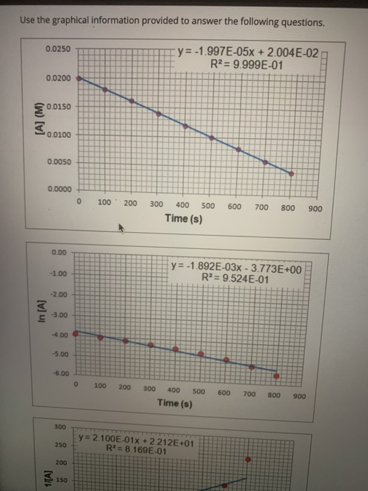 Solved Use the graphical information provided to answer the | Chegg.com