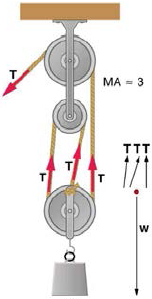 Solved Suppose You Use An Ideal Pulley Of The Type Shown In | Chegg.com