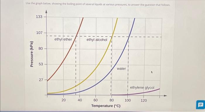 Solved Use the graph below; showing the boiling point of | Chegg.com