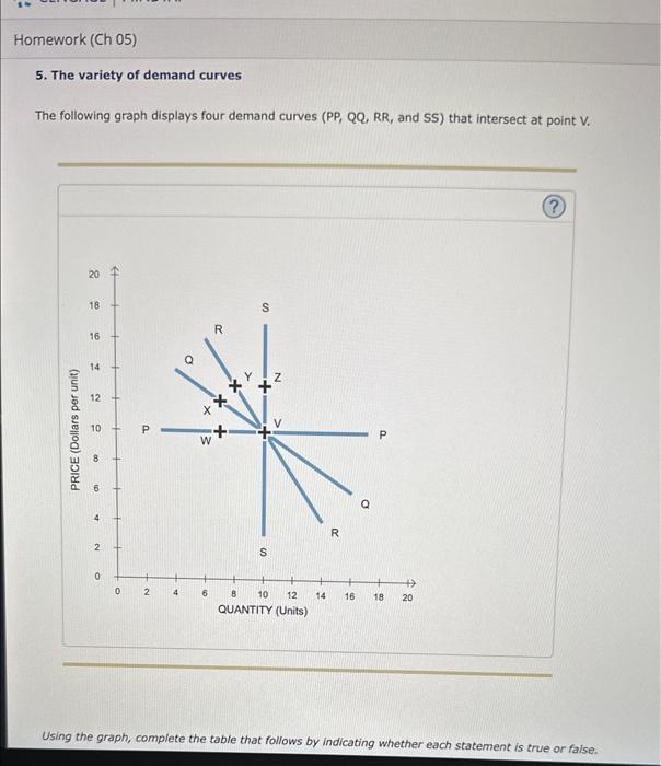 Solved 5 The Variety Of Demand Curves The Following Graph 3826