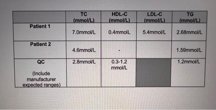 \begin{tabular}{|c|c|c|c|c|} \hline & TC (mmol/L) & | Chegg.com
