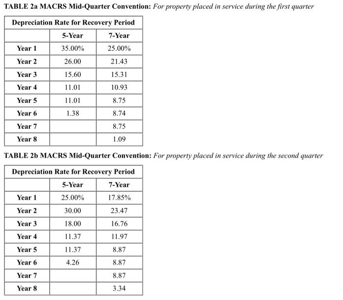Solved Table 1 MACRS Half-Year Convention Depreciation Rate | Chegg.com