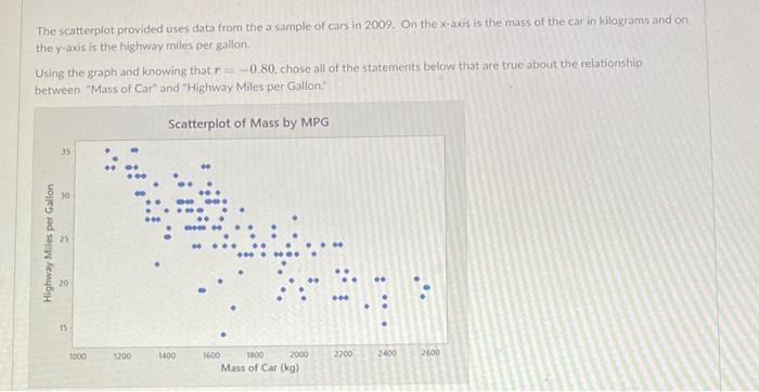 Solved The scatterplot provided uses data from the a sample | Chegg.com