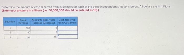 Determine the amount of cash received from customers for each of the three independent situations below. All dollars are in m
