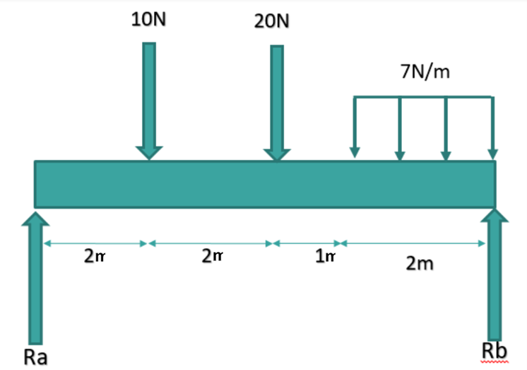 Solved Calculate the support reactions of a simply supported | Chegg.com