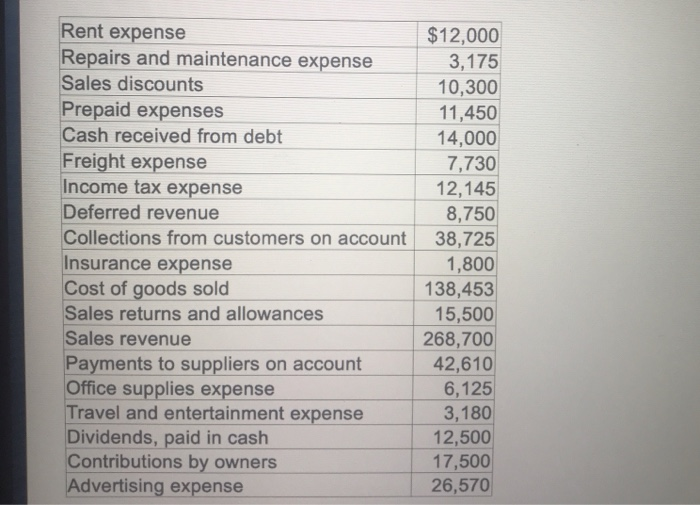 Solved Rent expense Repairs and maintenance expense Sales