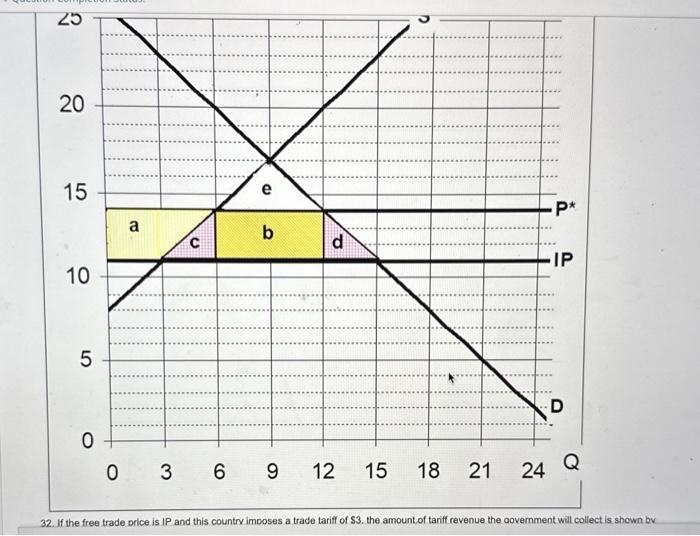 Solved 24. If This Figure Depicts The Market For Product X, | Chegg.com