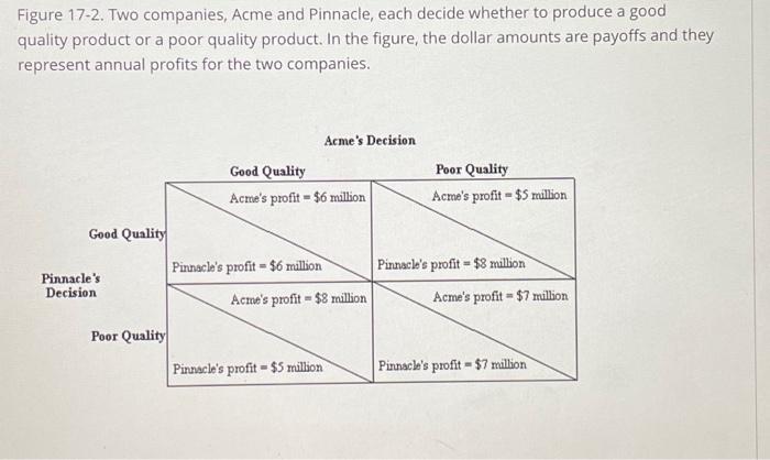 Solved Figure 17-2. Two Companies, Acme And Pinnacle, Each | Chegg.com