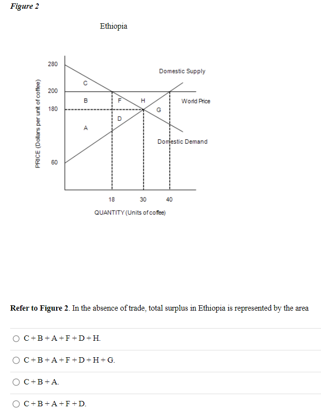 Solved Figure 2EthiopiaRefer to Figure 2. ﻿In the absence of | Chegg.com