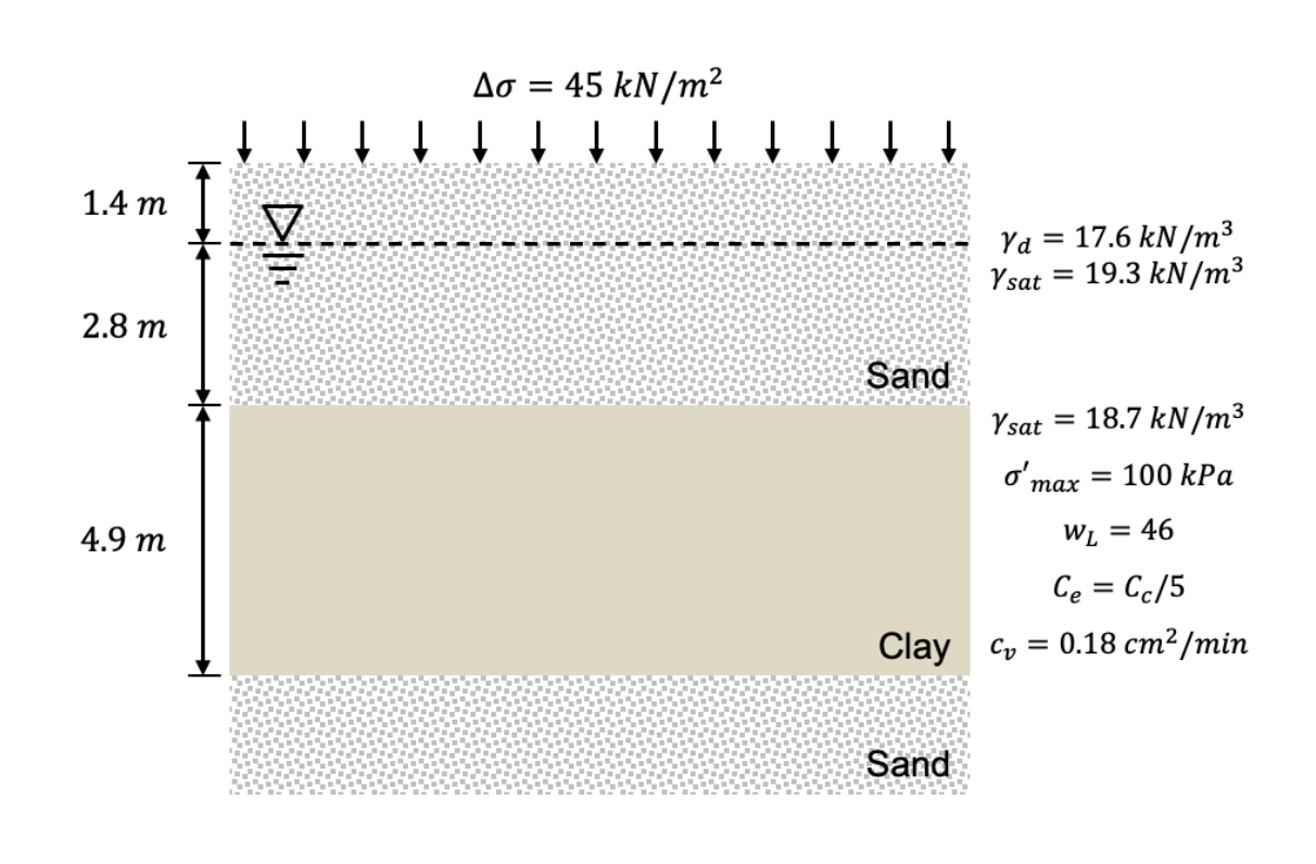 Solved Consider the soil profile shown below subjected to | Chegg.com