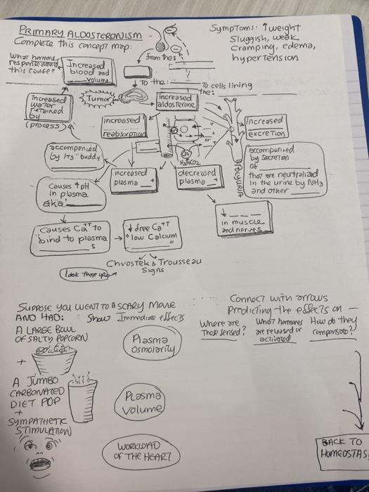 Solved Primary ALDOSTERONISM Complete this concept map Whar | Chegg.com