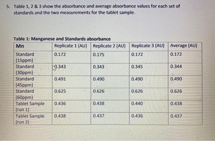 Absorbance Values Table 5. Table 1, 2 & 3 show the absorbance and average | Chegg.com