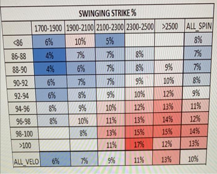Solved SWINGING STRIKE % 1700-1900 1900-2100 2100-2300 | Chegg.com
