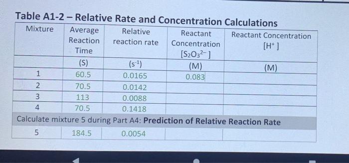 Solved Table A1-2 - Relative Rate and Concentration | Chegg.com