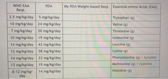 Solved My RDA Weight-based Regt. Essential Amino Acids (EAA) | Chegg.com