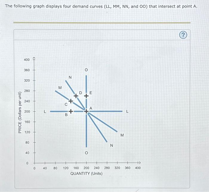 The following graph displays four demand curves (LL,