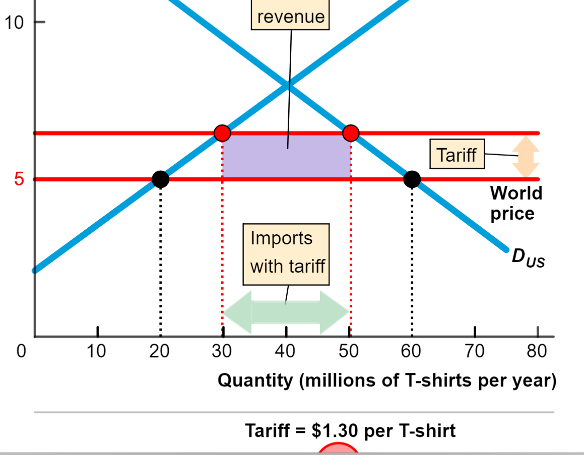 Solved In the graph you've just explored, when the tariff on | Chegg.com