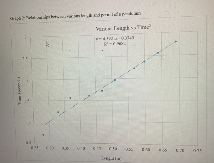 Solved Determine And Interpret Your Y Intercept And Slope Chegg Com